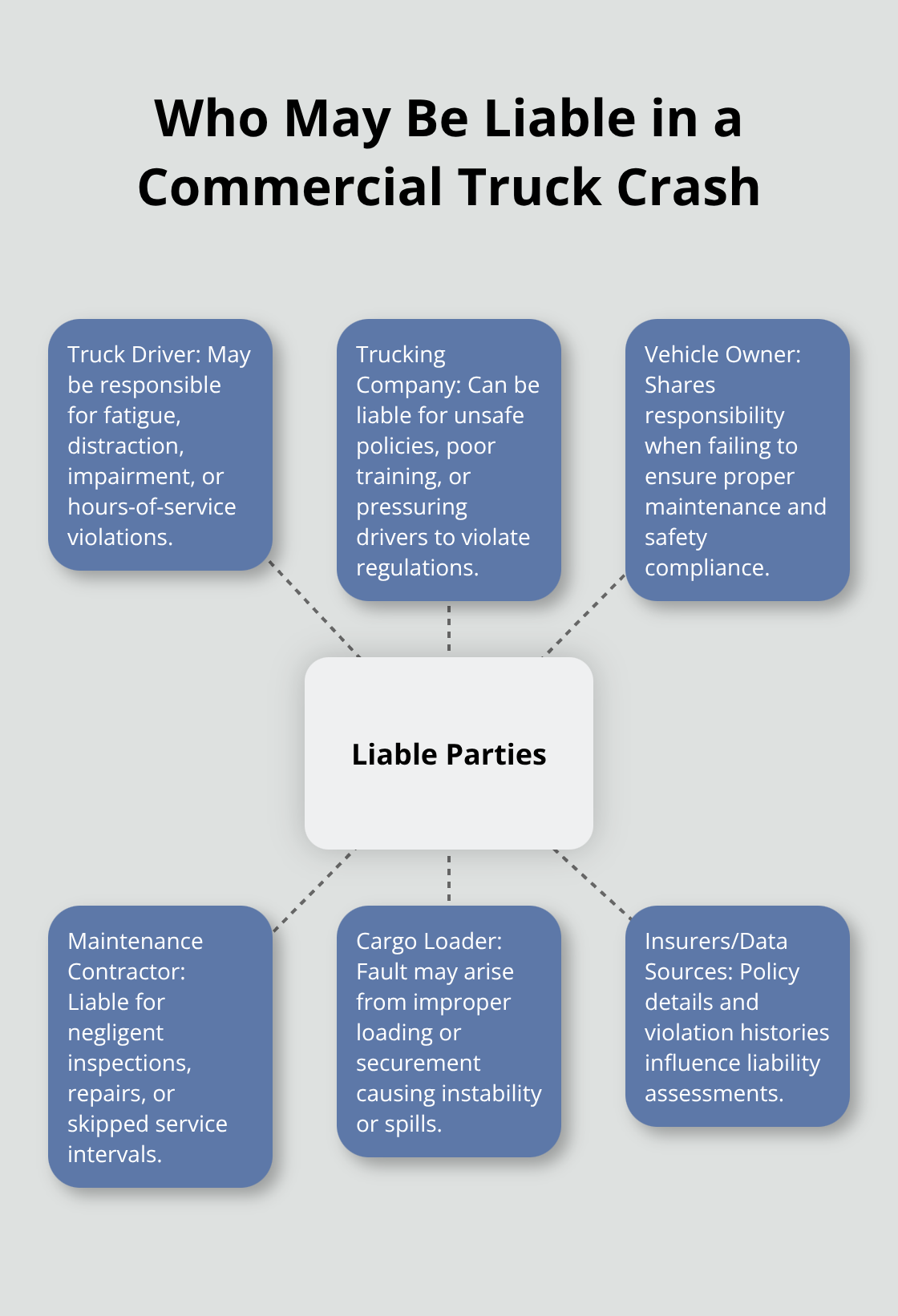 Hub-and-spoke chart showing potential liable parties in a truck accident case.