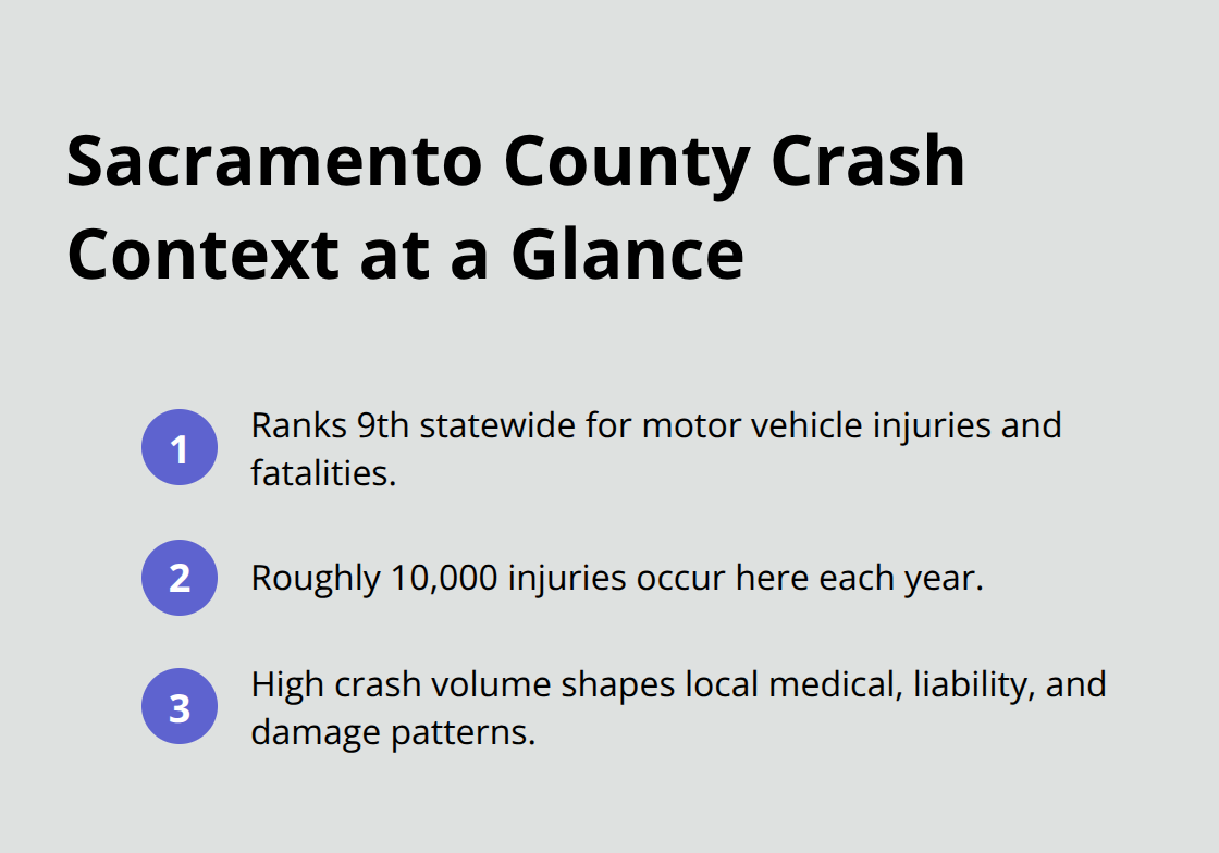 Key Sacramento County crash context including statewide rank and annual injury volume. - Sacramento county auto attorney