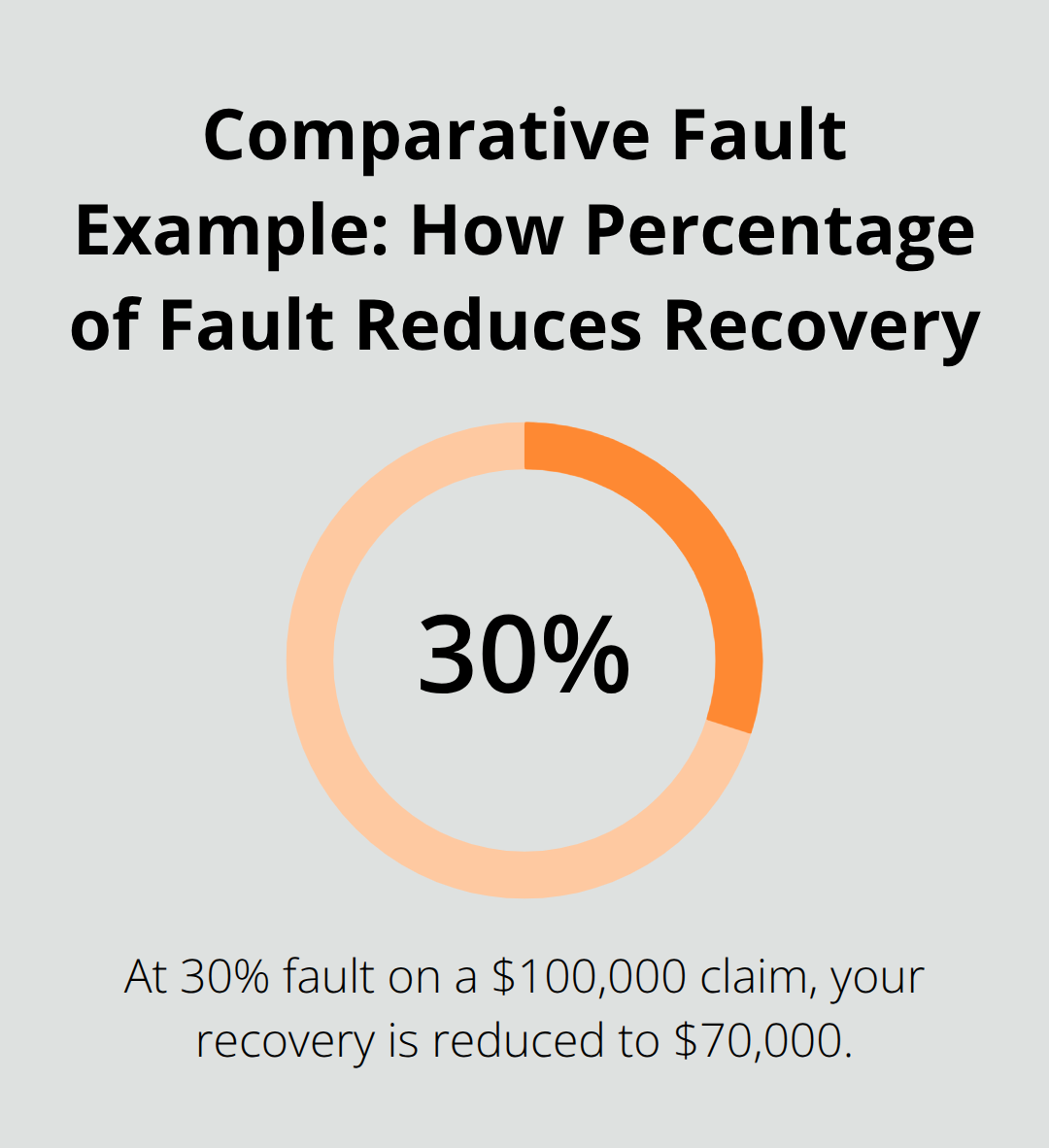 Example showing that being 30% at fault reduces a $100,000 recovery to $70,000 under California's pure comparative fault rule.