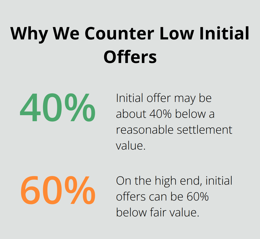 Typical insurance adjuster tactic: initial offers often 40% to 60% below reasonable settlement values. - Sacramento county auto attorney