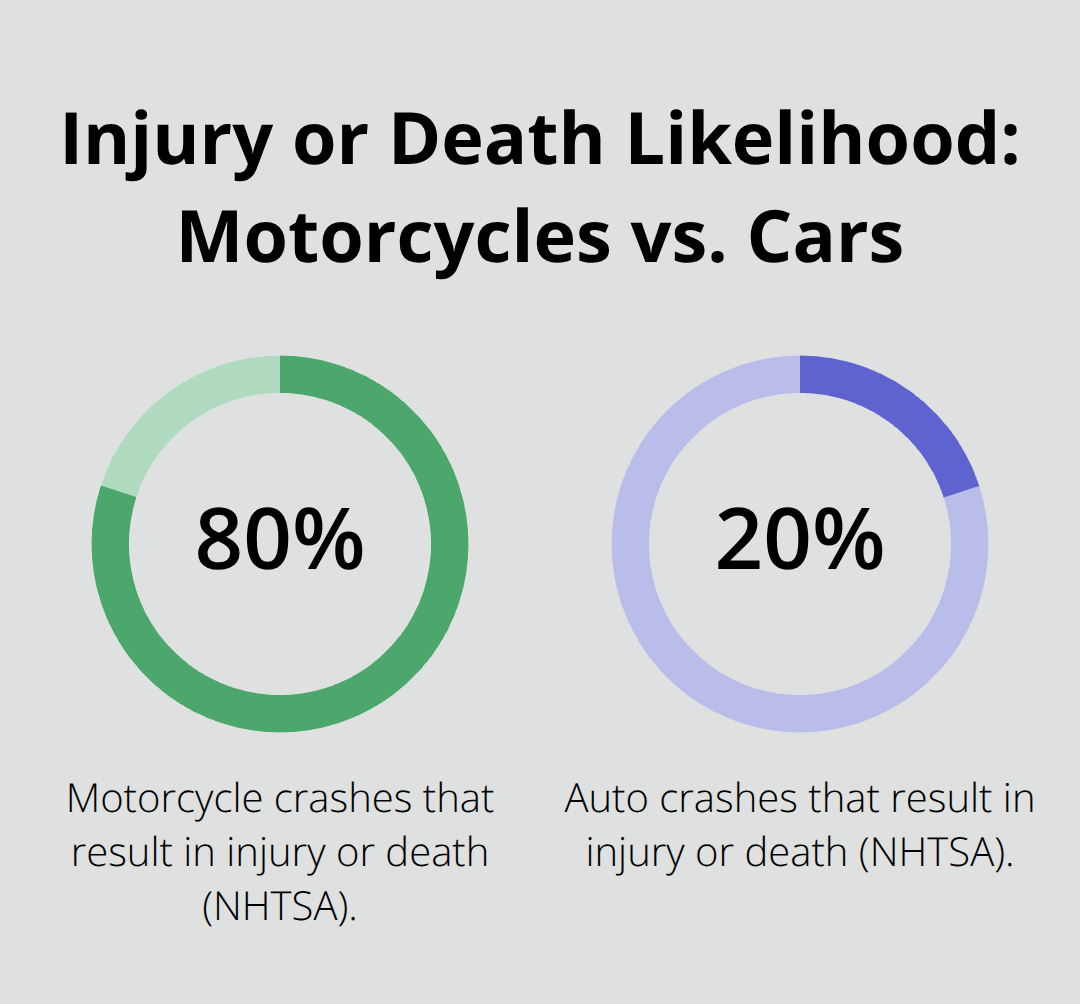 Comparison showing 80% of motorcycle crashes cause injury or death versus 20% for auto crashes. - Sacramento county motorcycle attorney