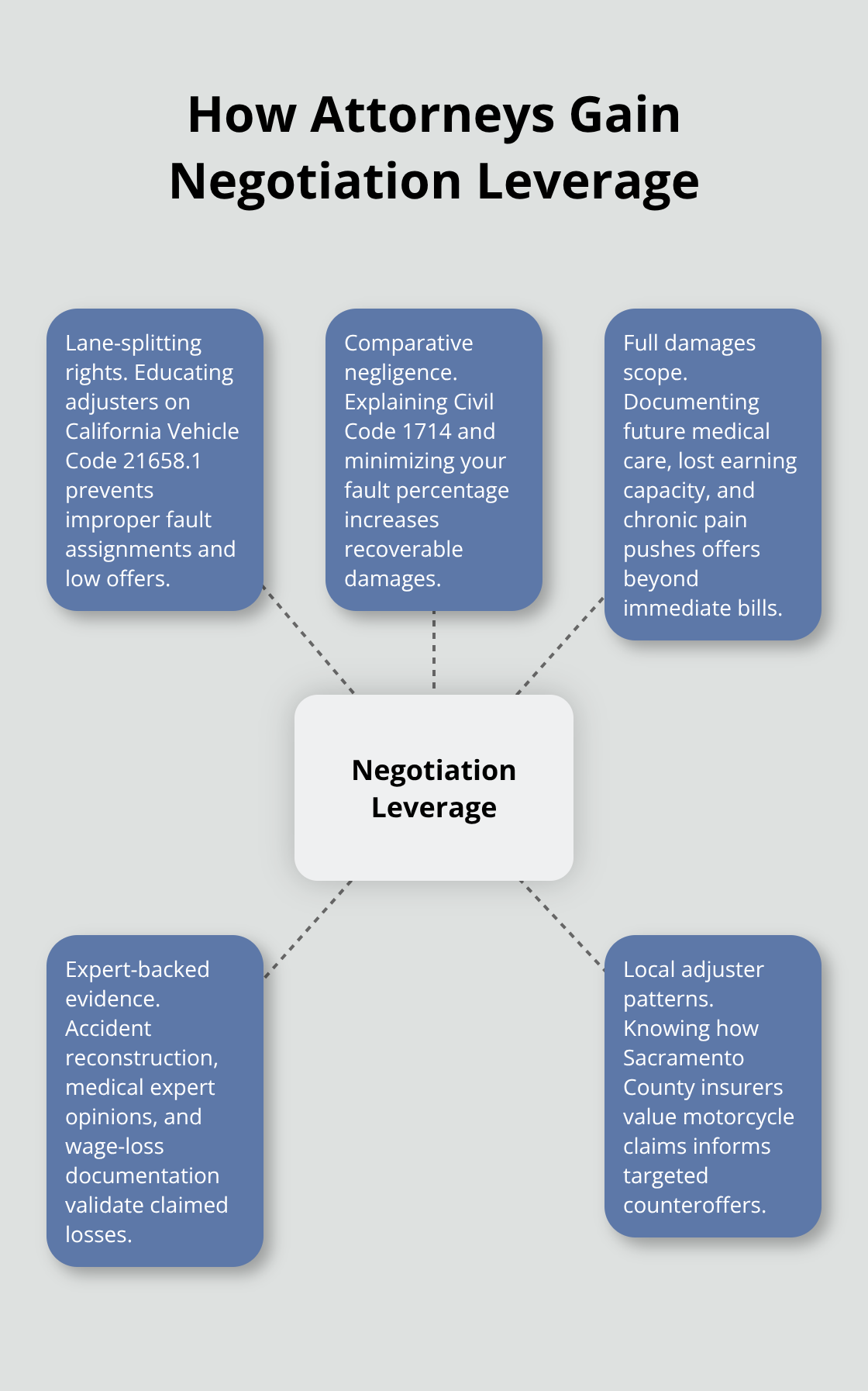Hub-and-spoke chart showing key elements attorneys use to strengthen negotiation with insurers.