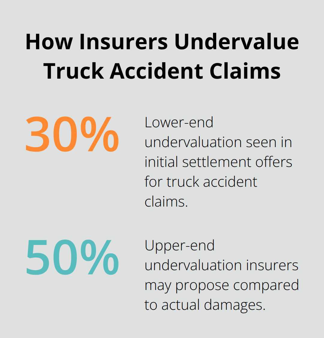 Chart showing insurers offering 30% to 50% below actual damages on truck accident claims - Sacramento county truck attorney