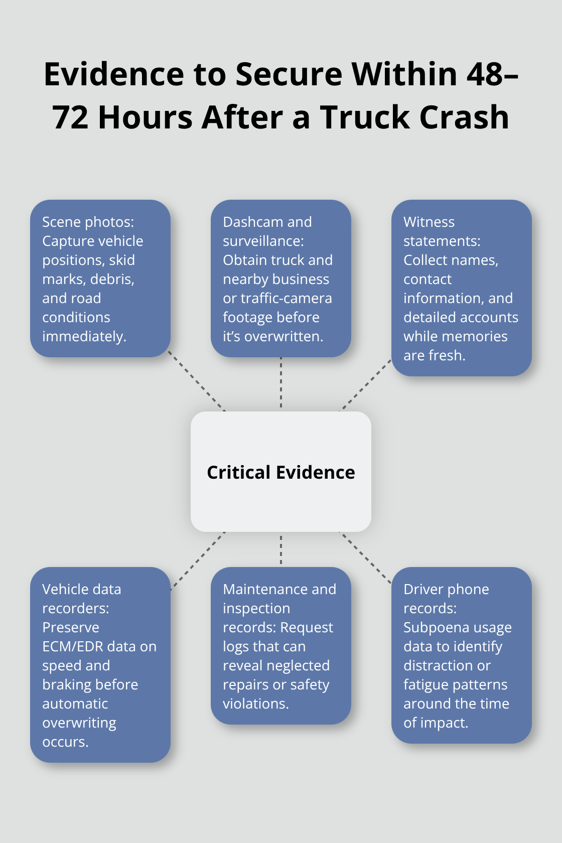 Hub-and-spoke chart of critical evidence sources to preserve quickly after a truck accident
