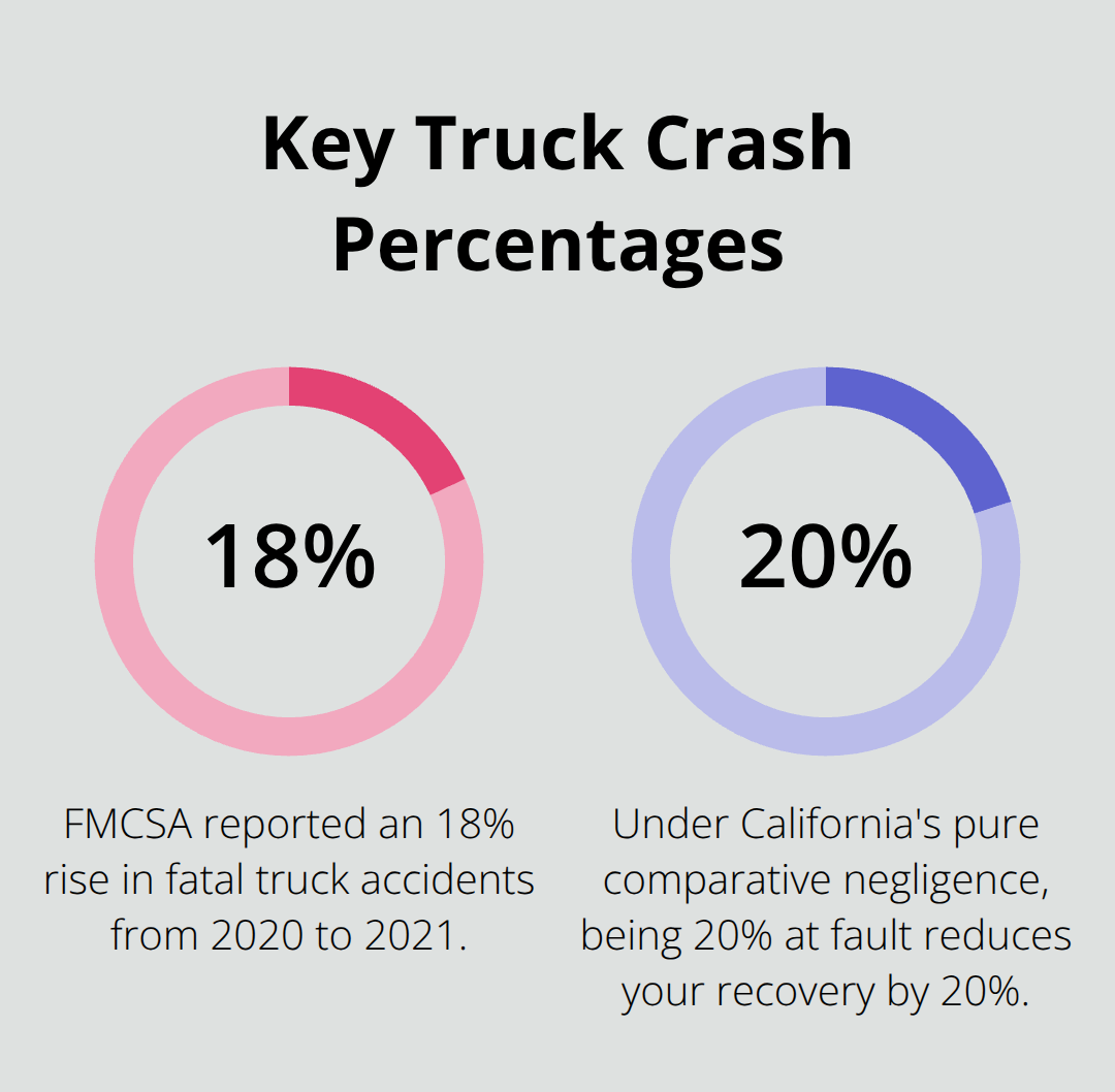 Two key percentages about truck crashes and claims - Sacramento county truck injury