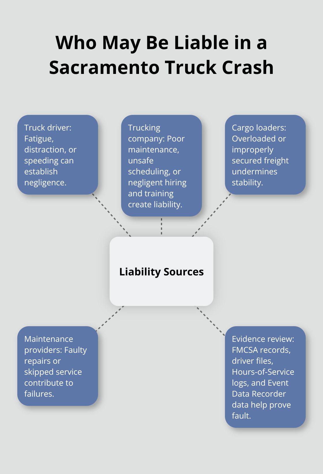 Hub-and-spoke showing potential liable parties and evidence sources
