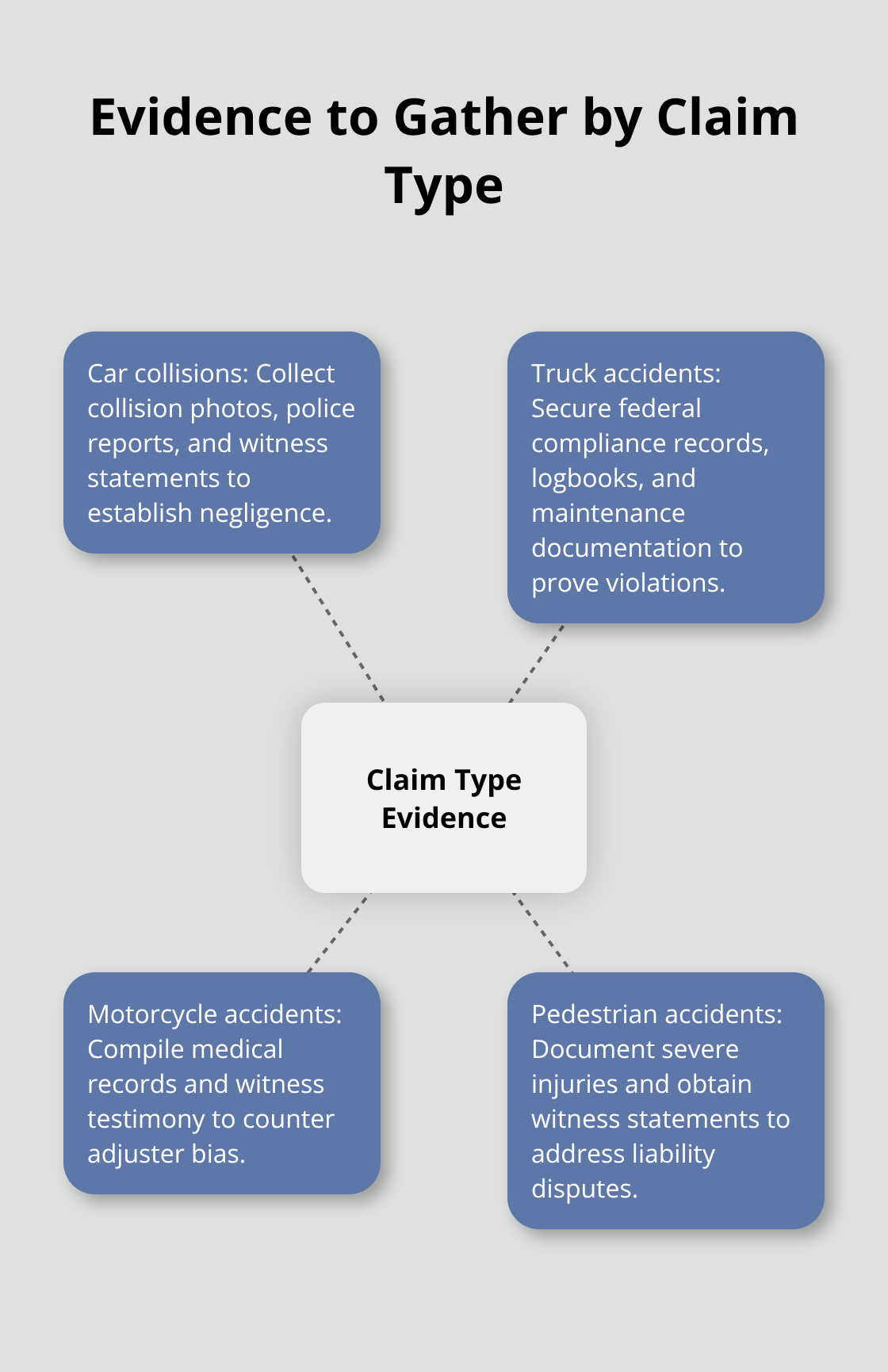 Hub-and-spoke diagram mapping claim types to the most important evidence - Sacramento county vehicle attorney