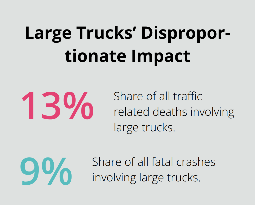 Comparison of large trucks’ share of traffic deaths versus share of fatal crashes in the U.S. - Sacramento heavy truck attorney Comparison of large trucks’ share of traffic deaths versus share of fatal crashes in the U.S. - Sacramento heavy truck attorney