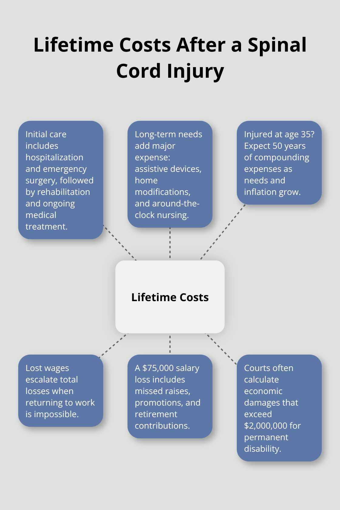 Key drivers of lifetime costs and economic losses after a spinal cord injury from a truck crash. Key drivers of lifetime costs and economic losses after a spinal cord injury from a truck crash.