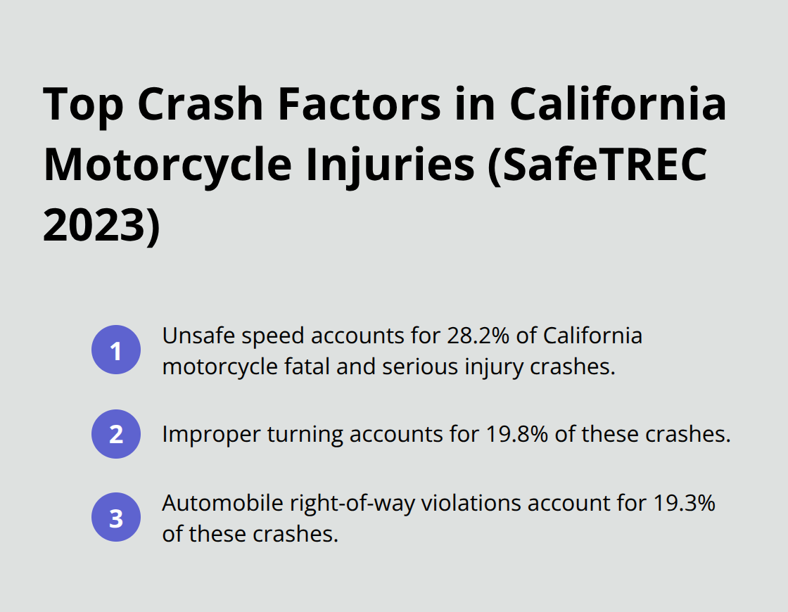 Ordered list showing the leading crash factors with their percentages from UC Berkeley SafeTREC