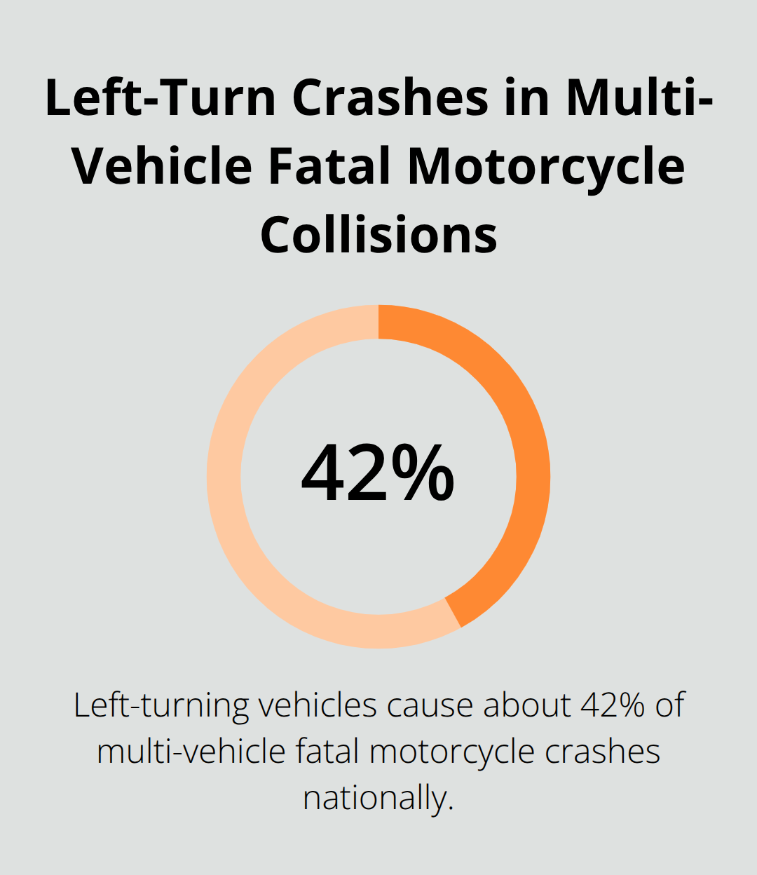 Percentage of multi-vehicle fatal motorcycle crashes caused by left-turning vehicles - Sacramento motorcycle accident claim