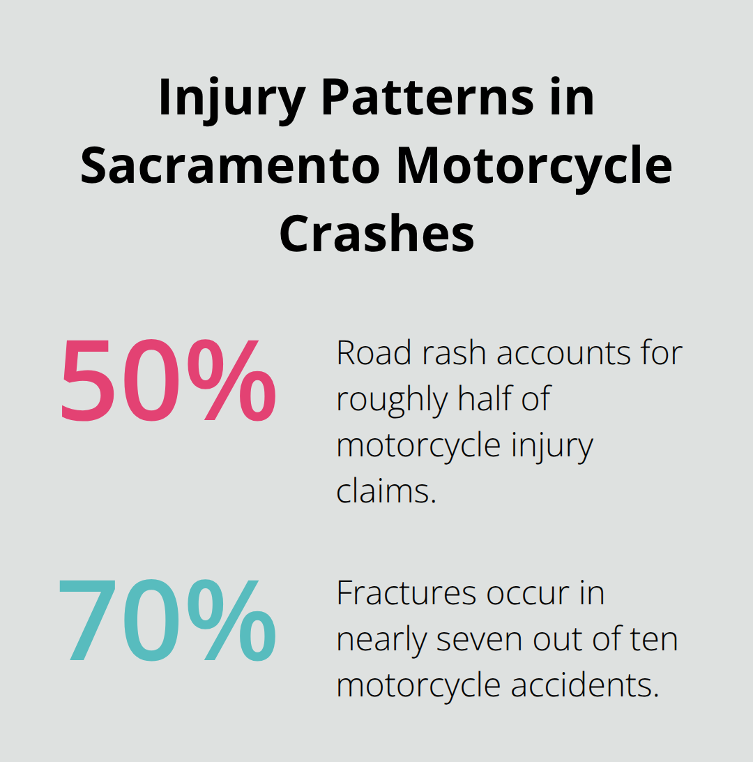 Percentage breakdown of common motorcycle injuries in Sacramento County