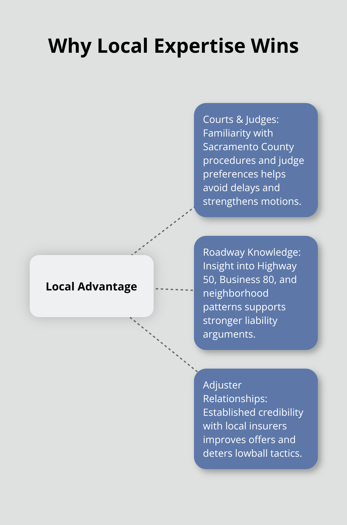 Hub-and-spoke showing how Sacramento-specific expertise strengthens motorcycle cases - Sacramento motorcycle attorney