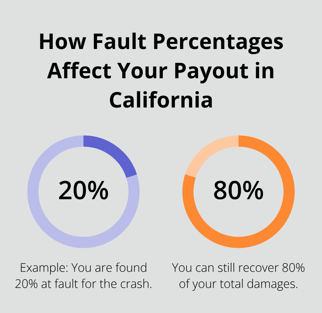 Example showing that being 20% at fault still allows recovery of 80% of damages under California’s pure comparative negligence rule. - Sacramento motorcycle settlement considerations