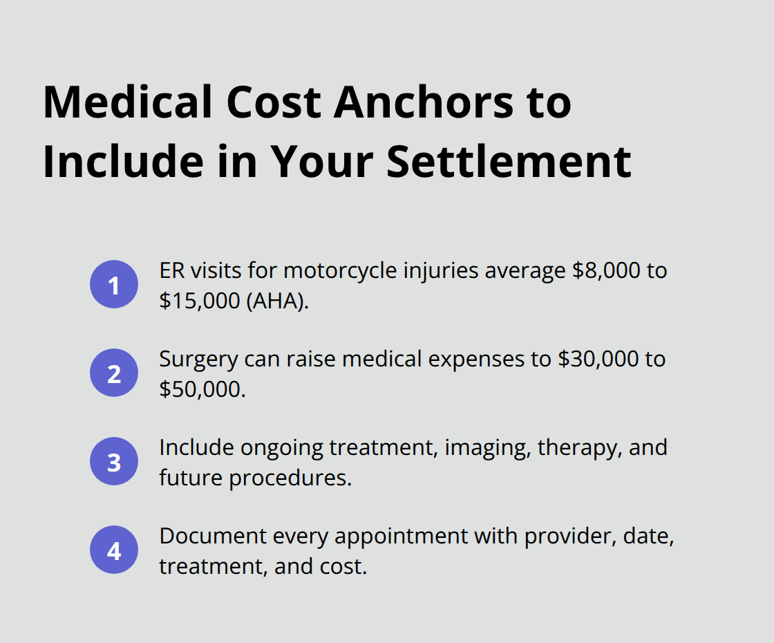 Key medical expense benchmarks and documentation items for Sacramento motorcycle claims.