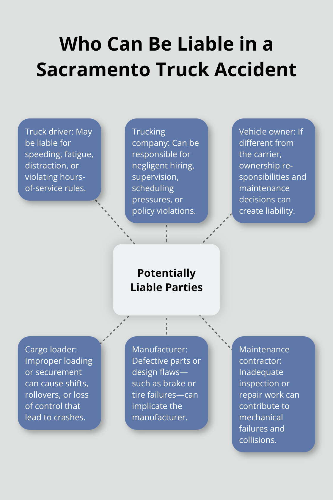 Diagram showing multiple potentially liable parties in a Sacramento truck accident case around a central hub.