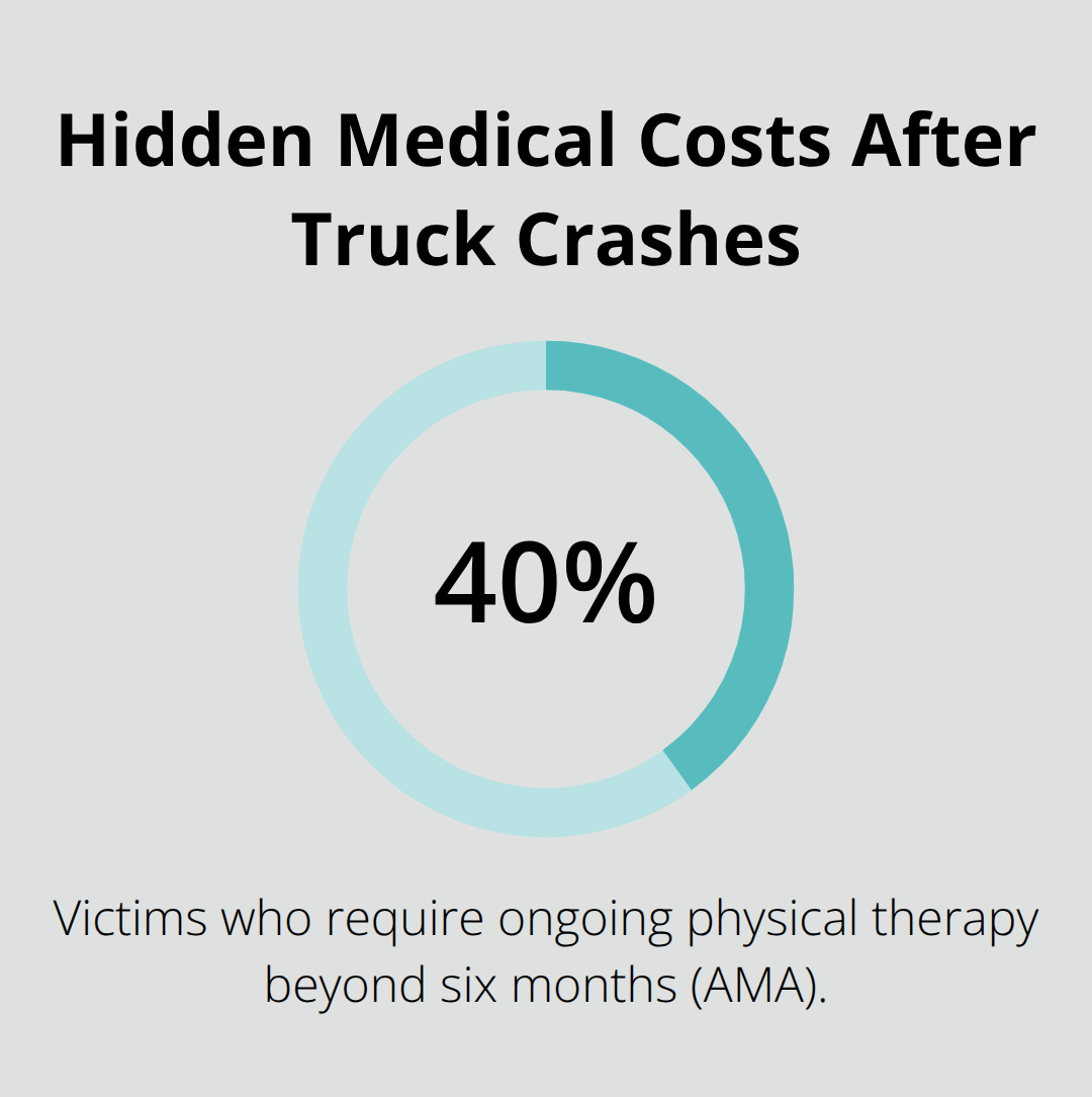 Percentage of truck crash victims needing long-term physical therapy - Sacramento truck accident attorney
