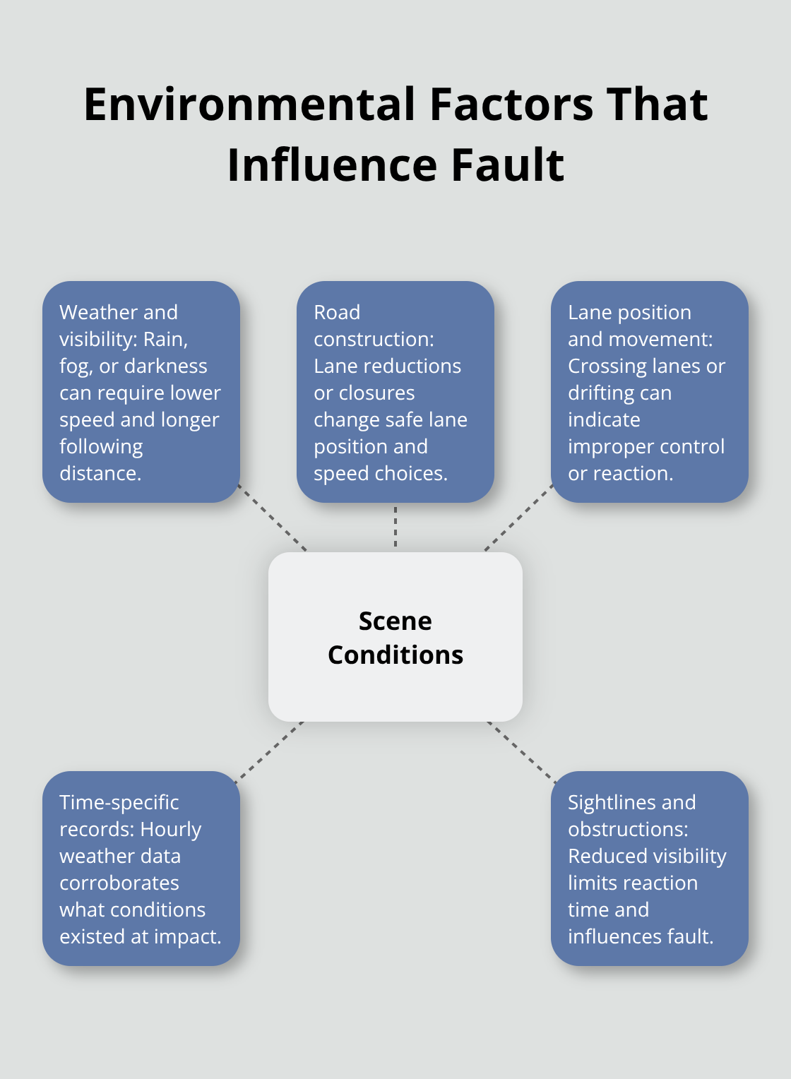 Hub-and-spoke diagram showing scene conditions that affect truck accident liability in Sacramento County