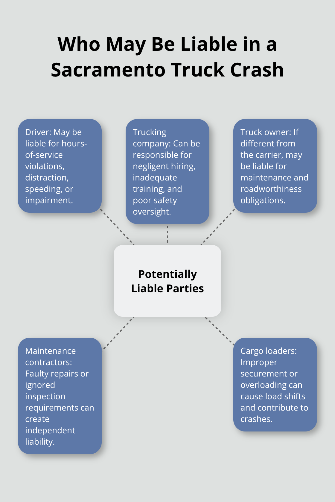 Infographic showing potentially liable parties in a Sacramento truck accident claim - Sacramento truck accident guidance