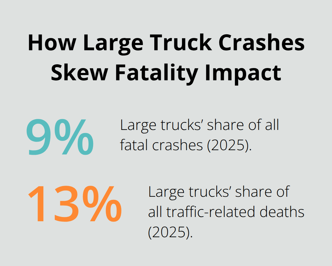 Visualization comparing large trucks’ share of fatal crashes to their share of total traffic-related deaths in the U.S. - Semi truck attorney Sacramento Visualization comparing large trucks’ share of fatal crashes to their share of total traffic-related deaths in the U.S. - Semi truck attorney Sacramento