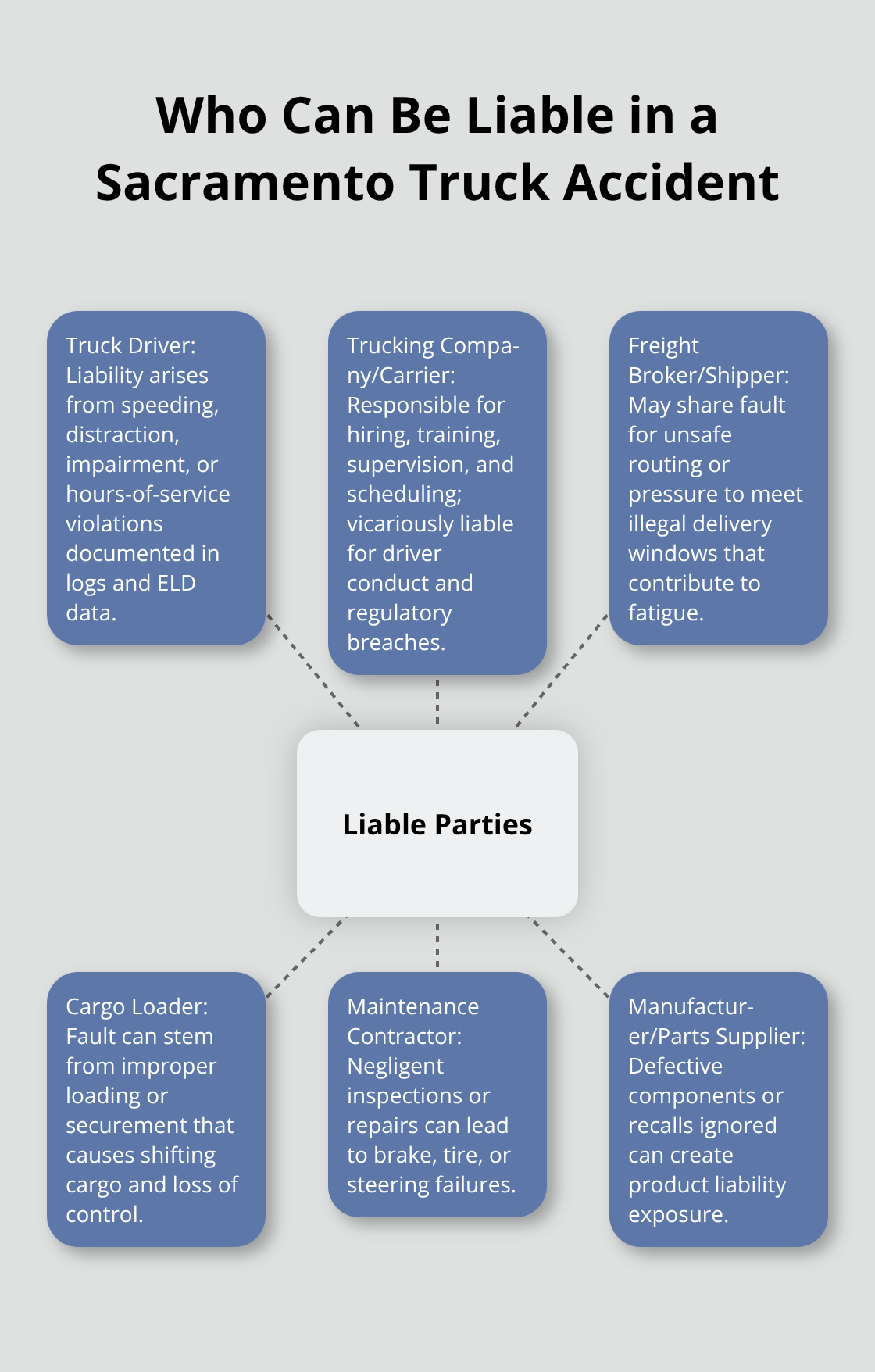 Hub-and-spoke diagram showing the potentially liable parties in a truck accident claim. Hub-and-spoke diagram showing the potentially liable parties in a truck accident claim.