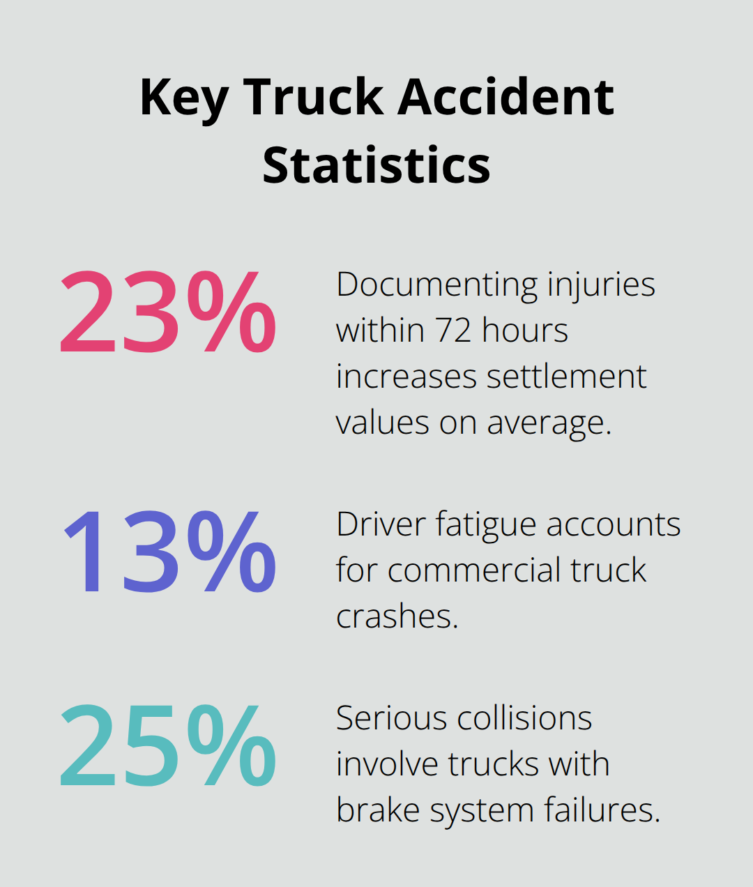 Chart showing key percentages related to truck accidents and claims. - Truck accident guidance Sacramento