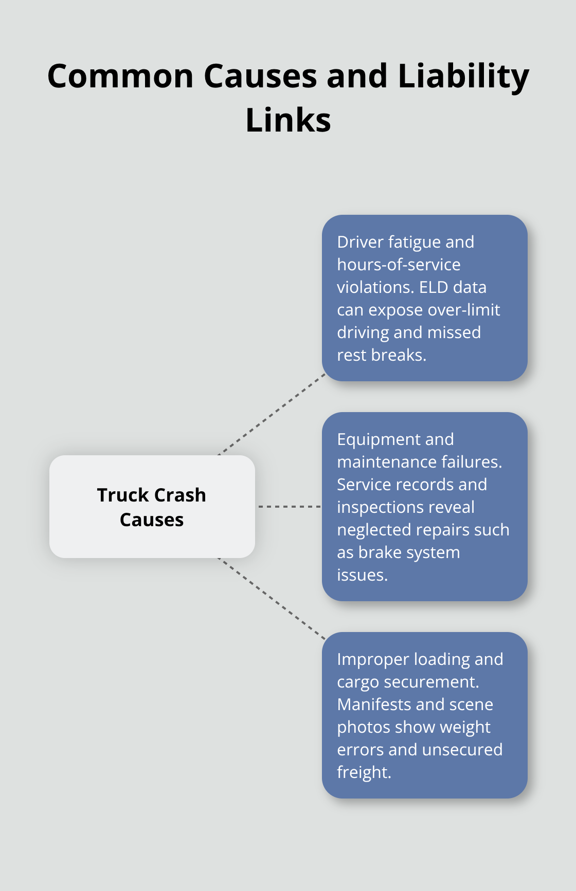 Hub-and-spoke diagram connecting major truck crash causes to evidence and liability.