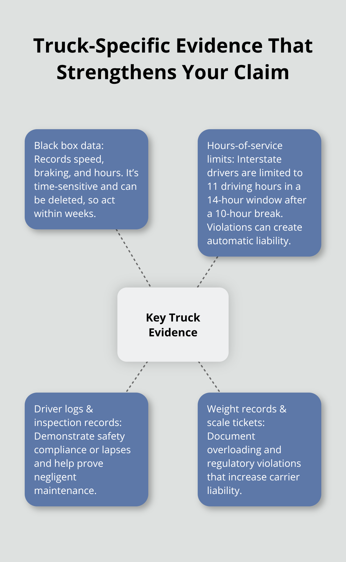 Hub-and-spoke visualization of the most important truck evidence to preserve early