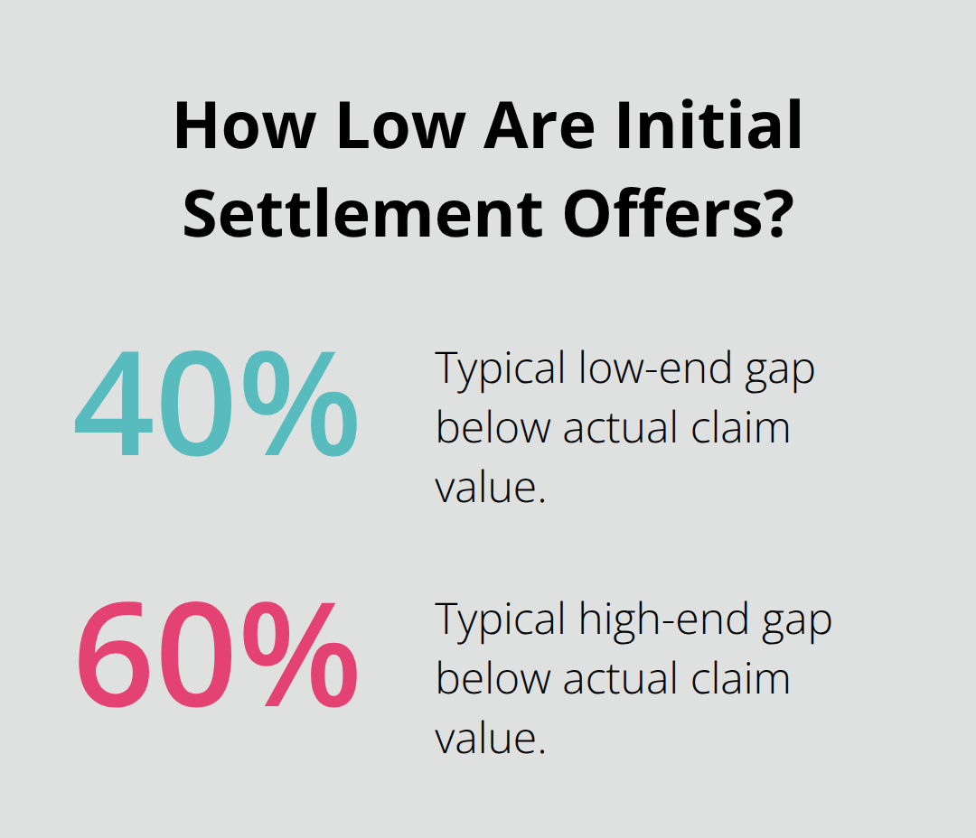Chart showing initial settlement offers averaging 40% to 60% below claim value. - Truck collision timeline Sacramento