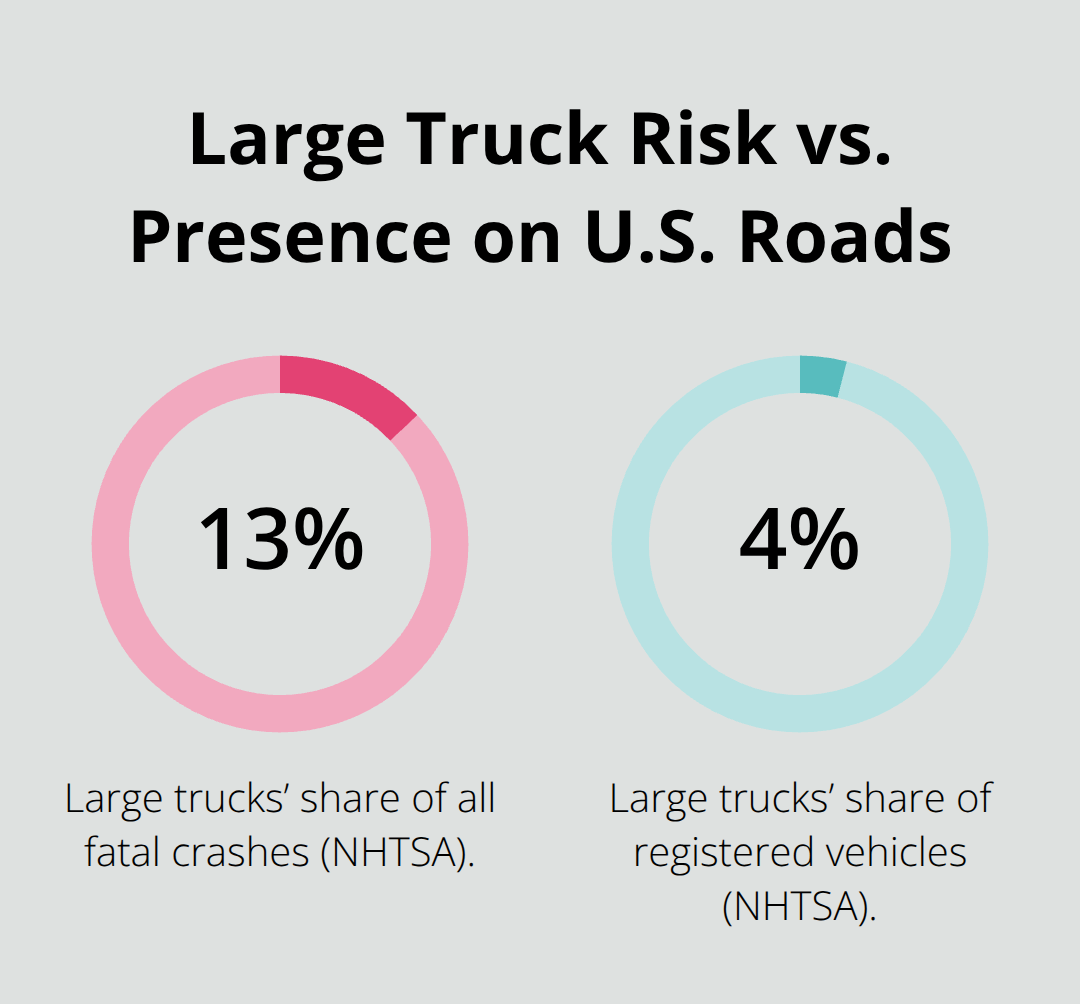Comparison of large trucks’ share of fatal crashes versus their share of registered vehicles in the United States.