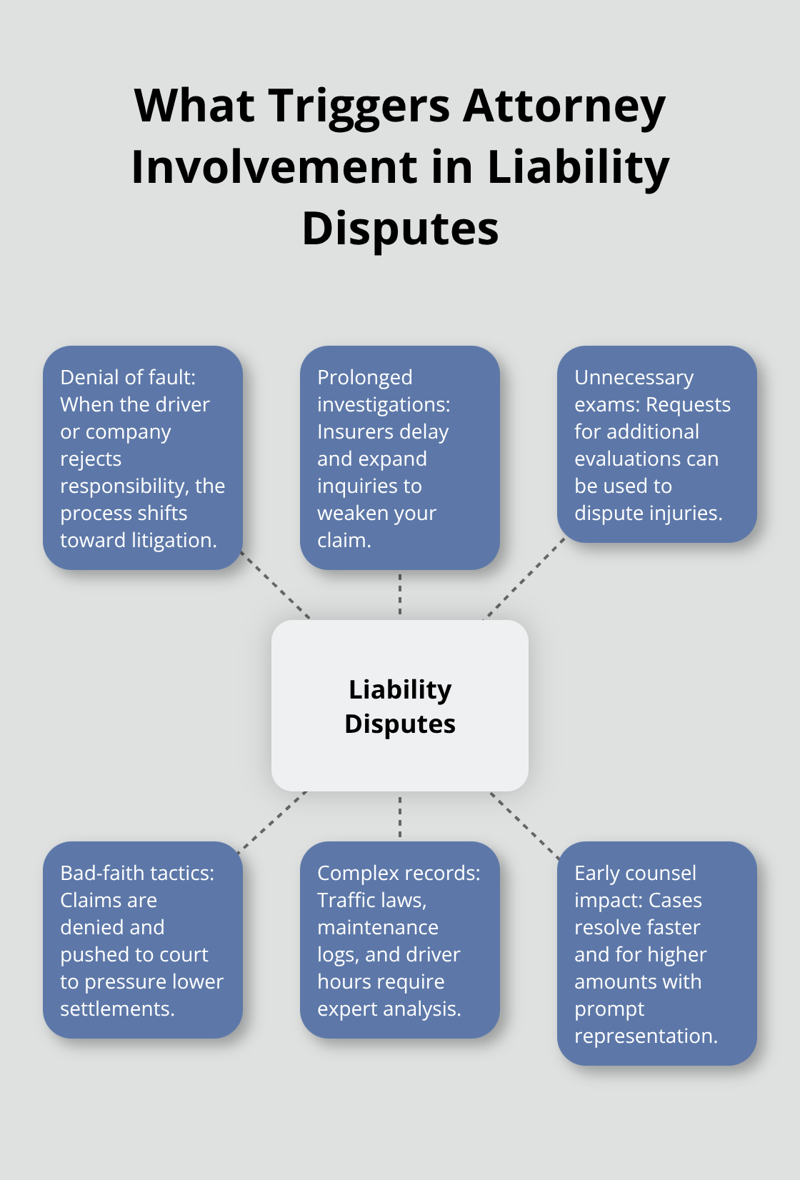 Hub-and-spoke diagram showing common dispute factors and why early legal representation matters. - Truck crash attorney Sacramento