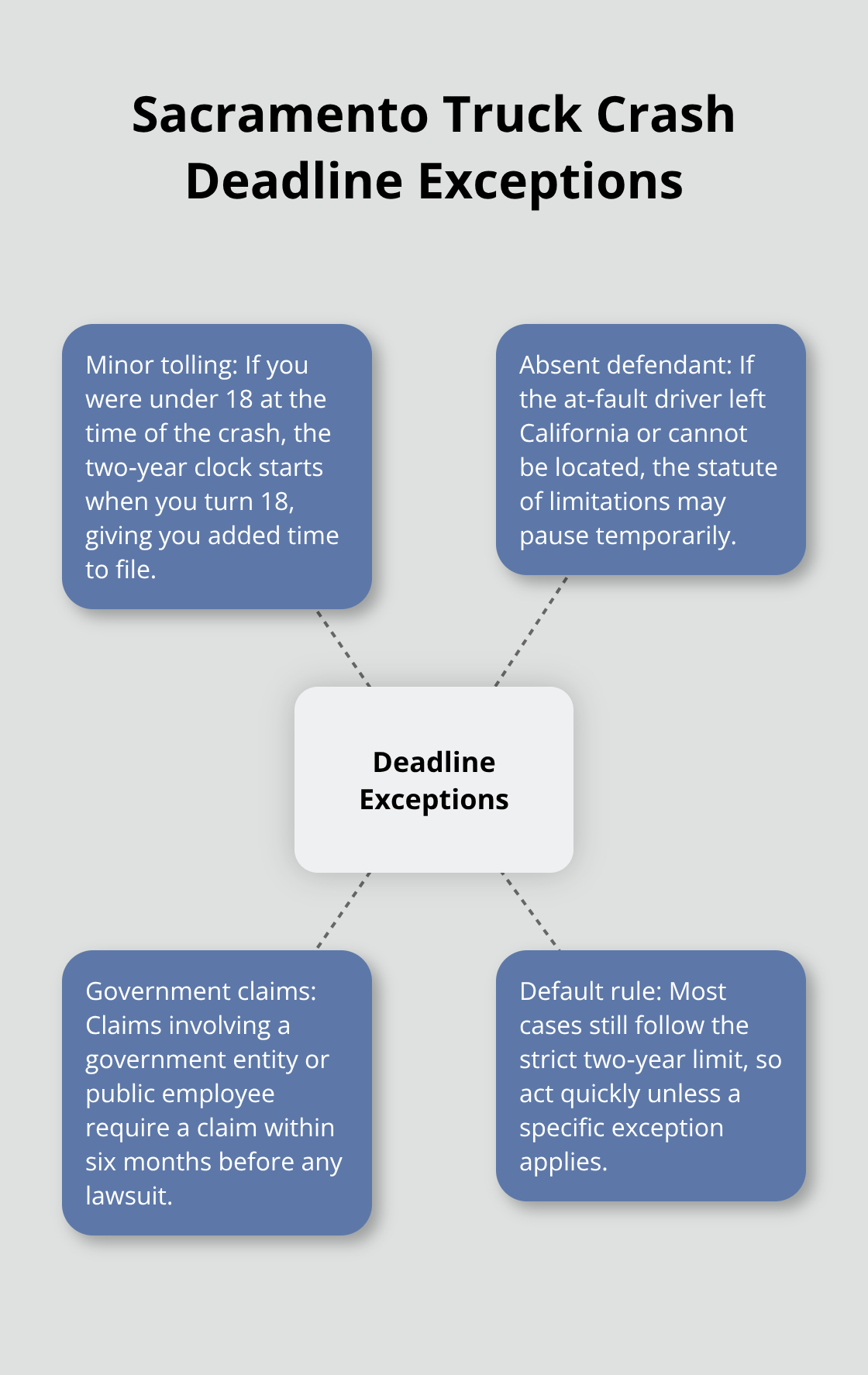 Visual showing exceptions that change Sacramento truck crash filing deadlines