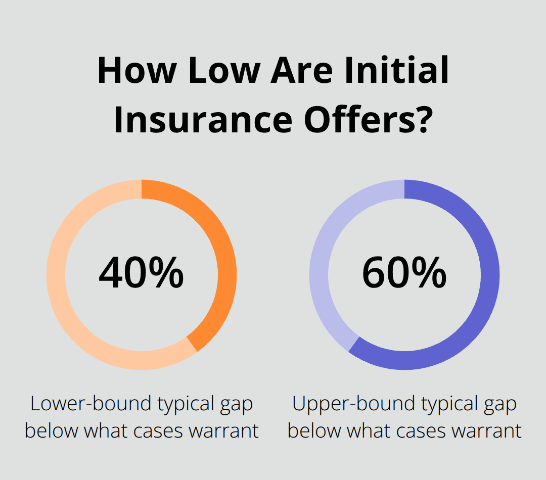 Chart showing that initial insurance settlement offers are often 40% to 60% below what cases warrant - Truck crash claim steps