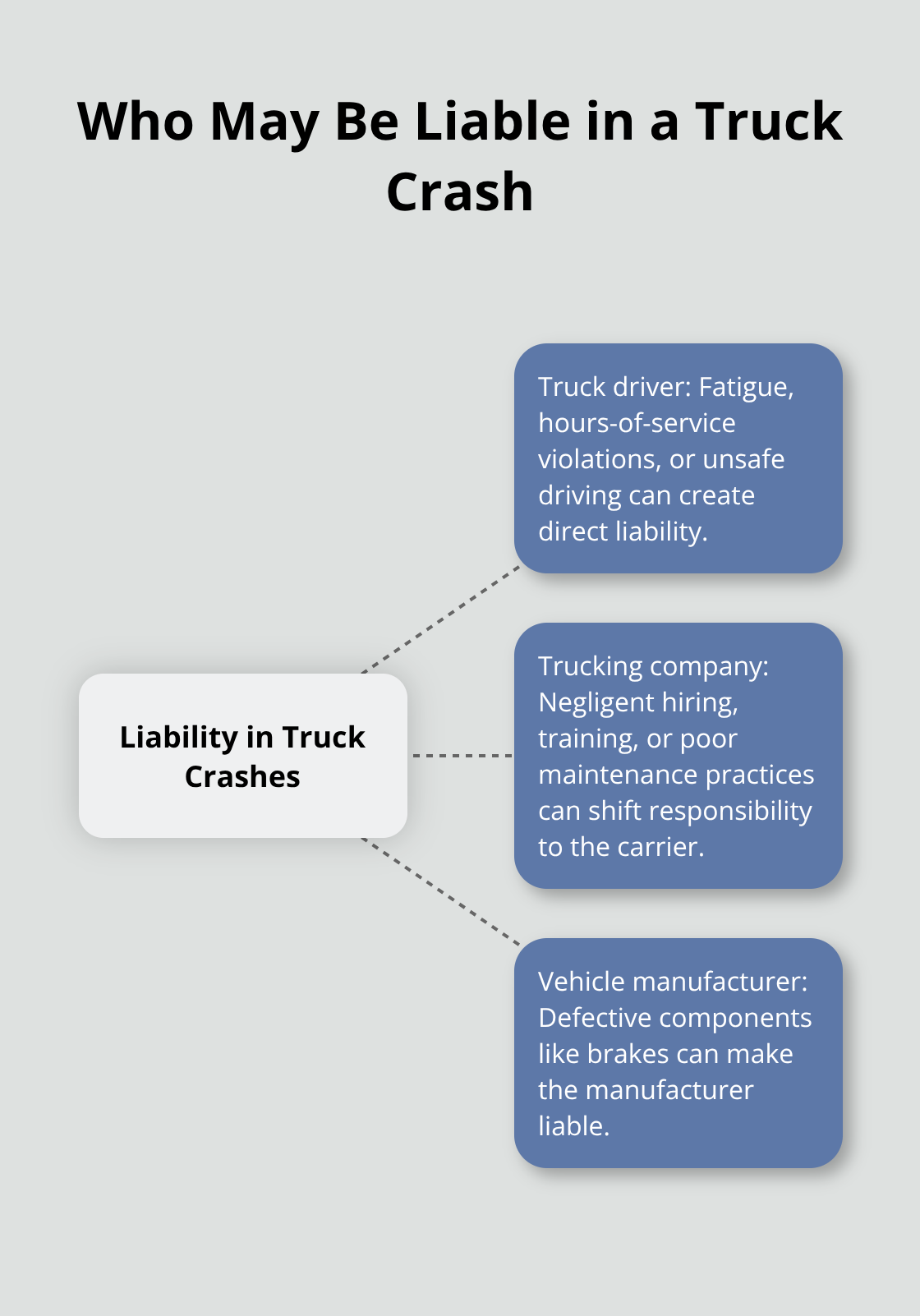 Hub-and-spoke diagram showing common liable parties in Sacramento County truck crashes