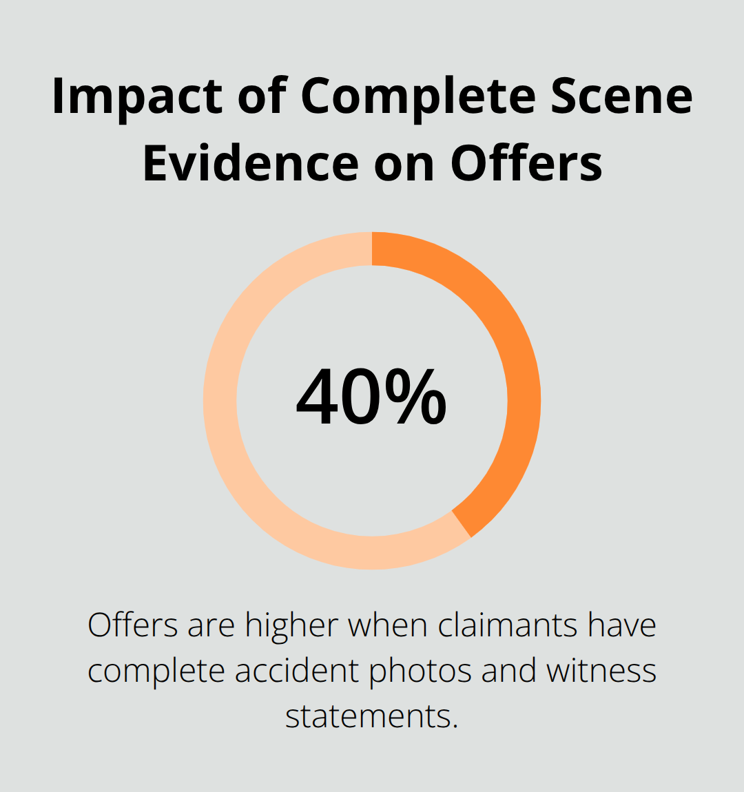 Percentage increase in settlement offers with complete photos and witness statements - Truck injury attorney Sacramento