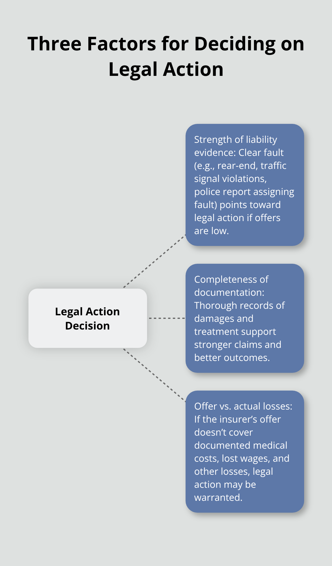 Hub-and-spoke diagram summarizing when to pursue legal action after a Sacramento County car accident - Vehicle collision claims Sacramento